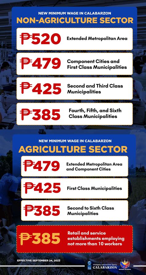 minimum wage laguna